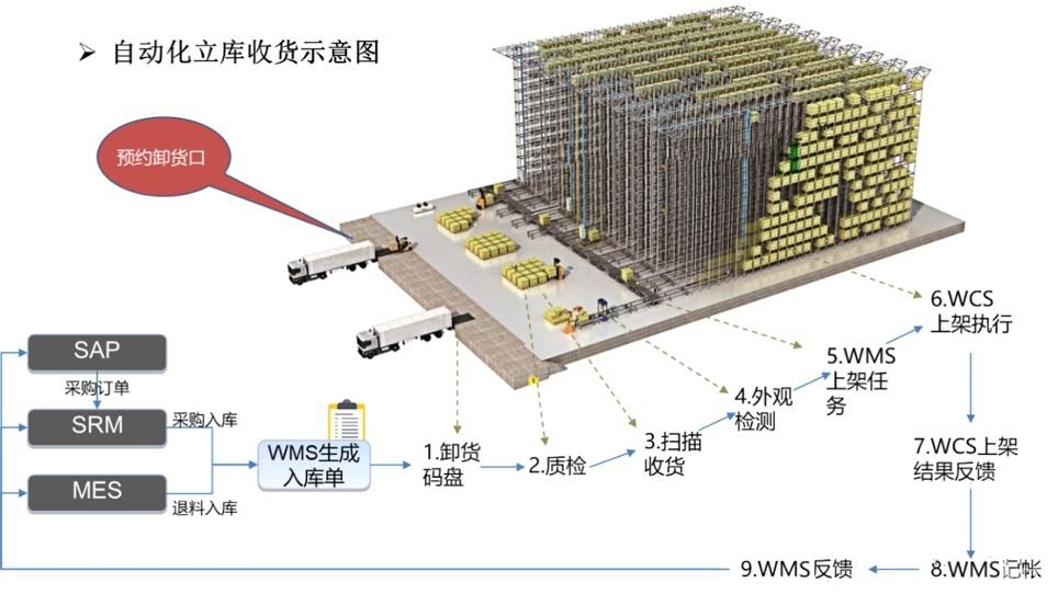 自动化立库收货示意图.jpg